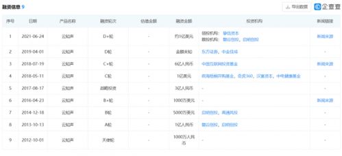 AI語音識別企業(yè) 云知聲 正式開始D輪融資,摯信資本領投