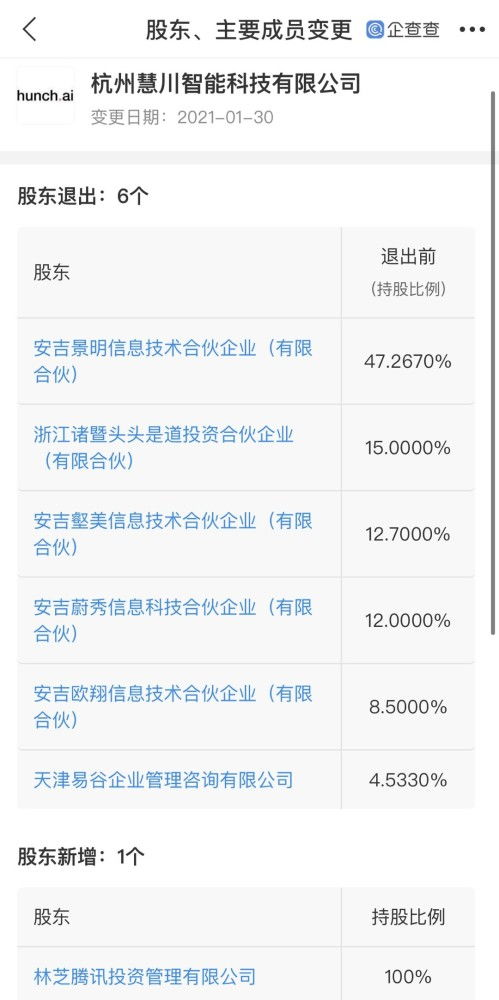 騰訊關(guān)聯(lián)企業(yè)入股慧川智能,后者從事ai在線云視頻平臺(tái)開(kāi)發(fā)