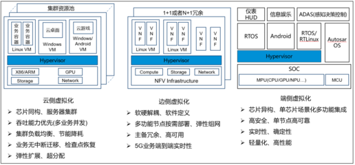 虛擬化Hypervisor技術在汽車領域中的作用詳解