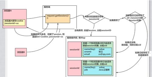 session詳解 底層分析 代碼演示