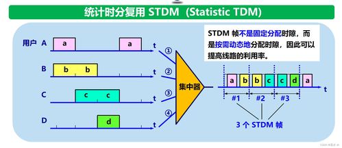 計算機網絡 物理層 信道復用技術