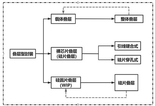 3d封裝技術發展