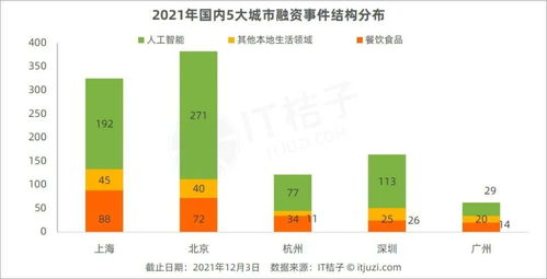 北京之外,這5大創投城市正崛起