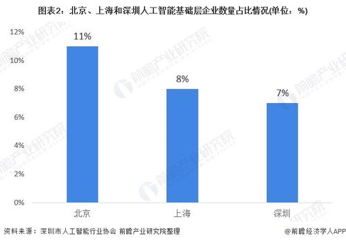 2020年北京市人工智能行業發展現狀分析 良好基礎層技術成為市場競爭勝出關鍵