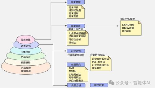 ai產(chǎn)品經(jīng)理必備技能 如何從需求挖掘到智能化產(chǎn)品落地