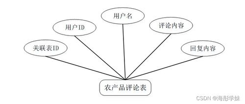 sprintboot計算機畢業(yè)設計農(nóng)產(chǎn)品銷售網(wǎng)站